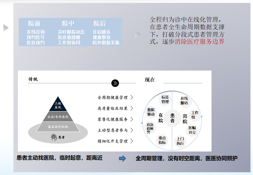 业务模式变化