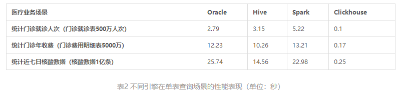 如何让医疗大数据平台“快”起来？