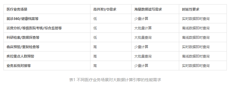 如何让医疗大数据平台“快”起来？