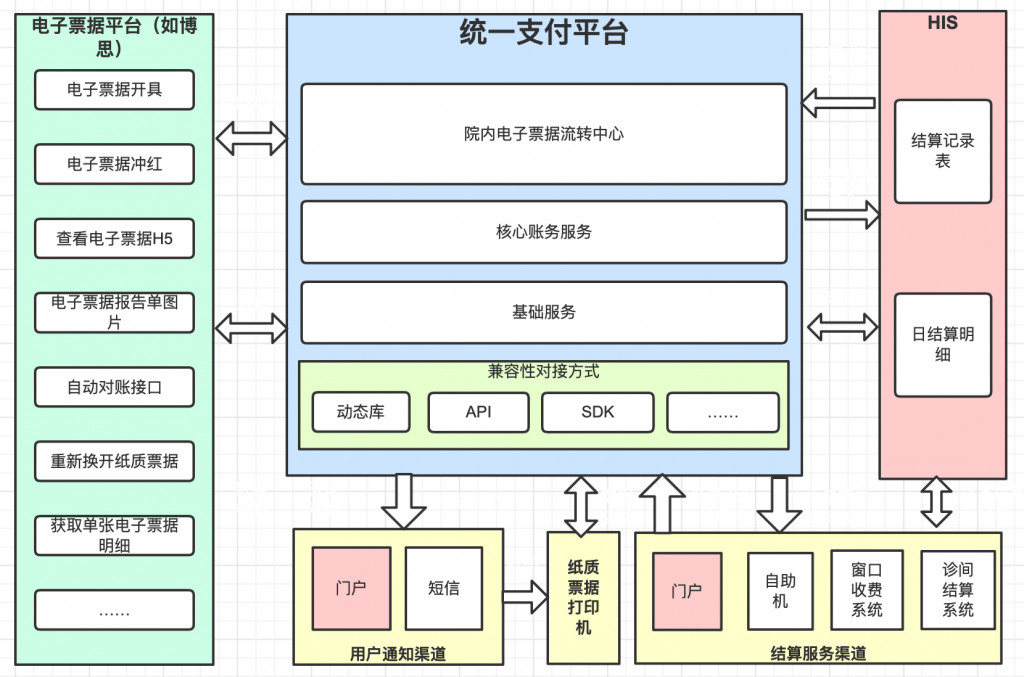 医院统一支付平台产品应具备哪三大能力？