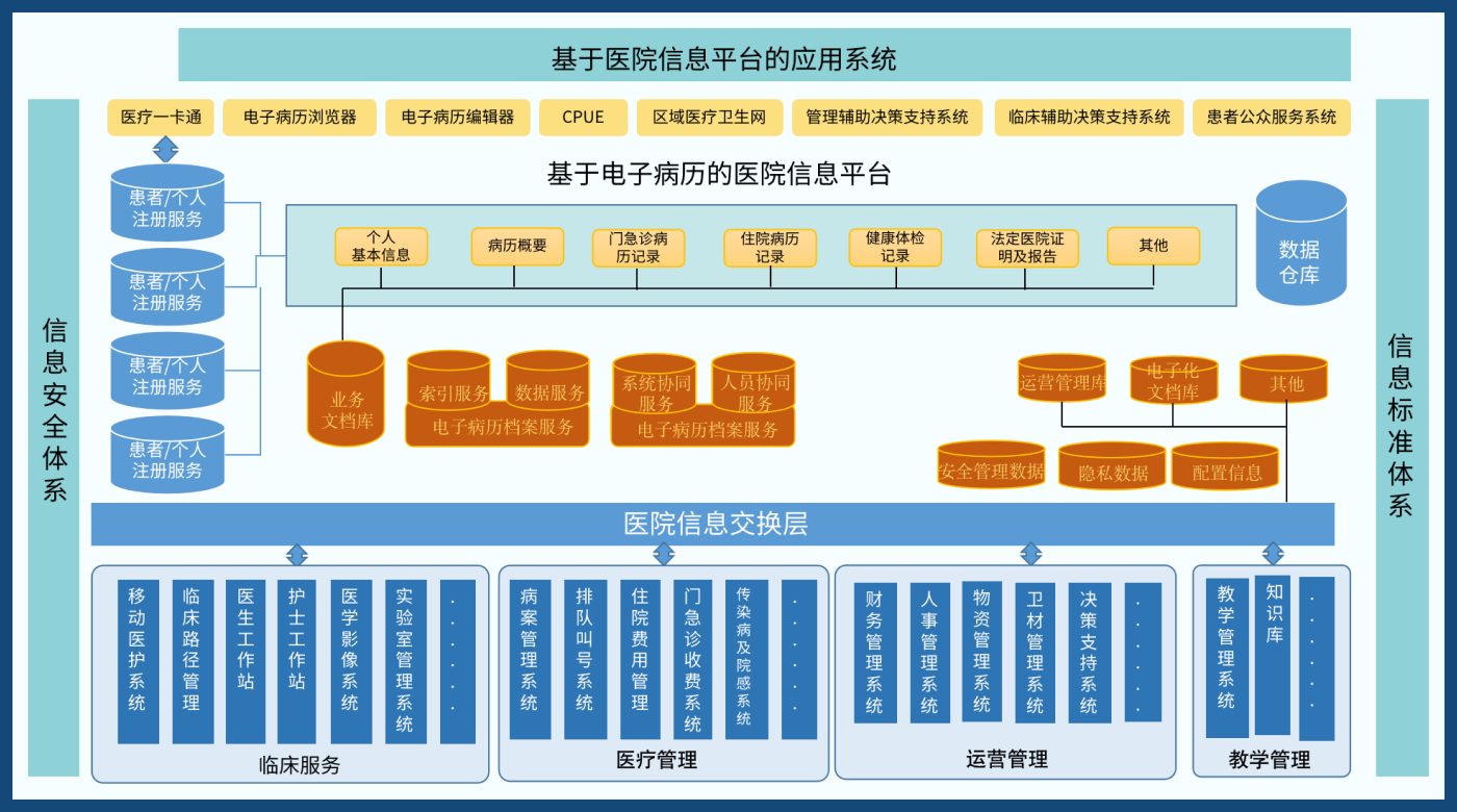 智慧医院信息化建设整体架构图